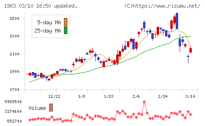 日揮ホールディングスチャート