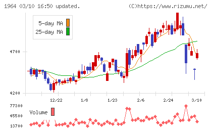 中外炉工業チャート