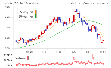 テクノ菱和チャート