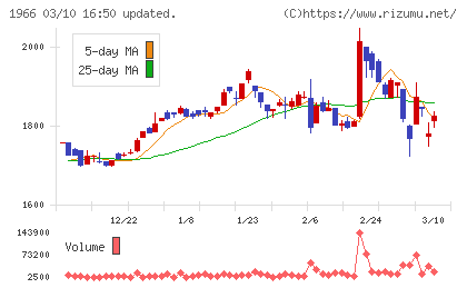 高田工業所チャート