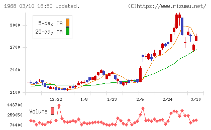 太平電業チャート