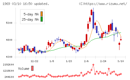 高砂熱学工業チャート