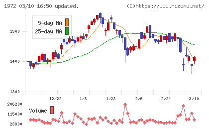 三晃金属工業チャート