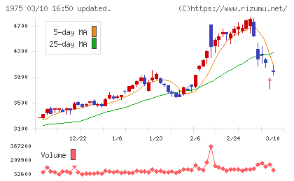 朝日工業社チャート
