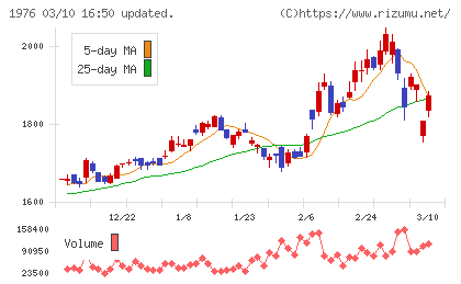 明星工業チャート