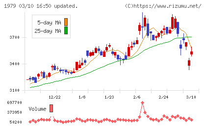 大気社チャート