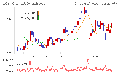 タウンズチャート