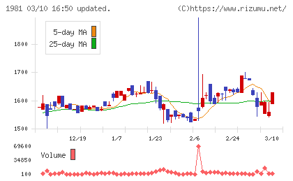 協和日成チャート