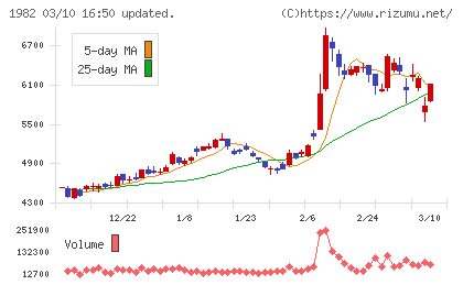 日比谷総合設備チャート