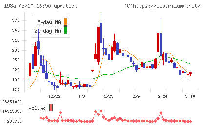ＰｏｓｔＰｒｉｍｅチャート