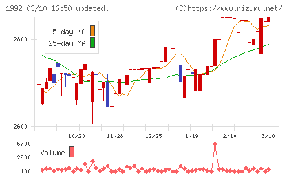 神田通信機チャート