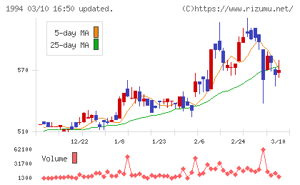 高橋カーテンウォール工業チャート