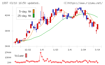 暁飯島工業チャート