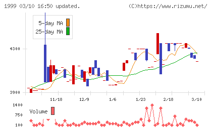 サイタホールディングスチャート