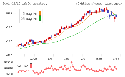 ニップンチャート