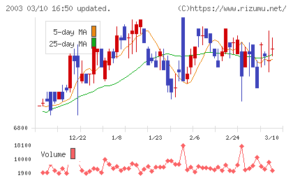 日東富士製粉チャート