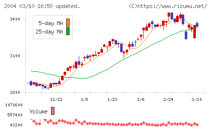 昭和産業チャート