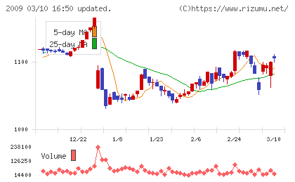 鳥越製粉チャート