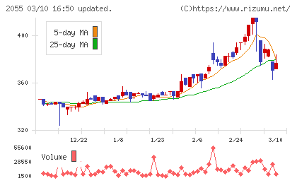 日和産業チャート
