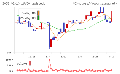 ヒガシマルチャート
