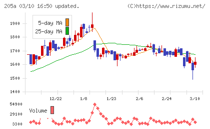 ロゴスホールディングスチャート