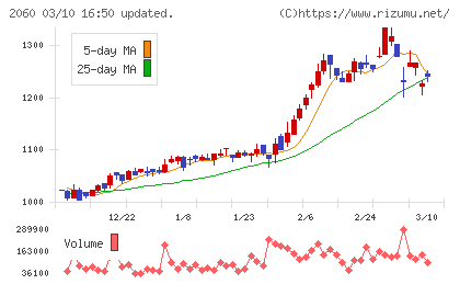 フィード・ワンチャート