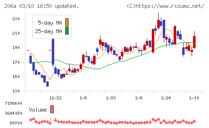 ＰＲＩＳＭ　ＢｉｏＬａｂチャート