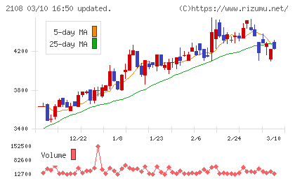 日本甜菜製糖チャート