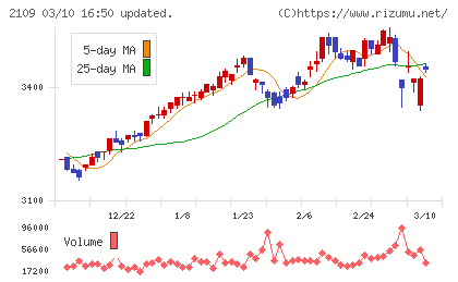 ＤＭ三井製糖チャート
