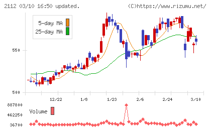 塩水港精糖チャート