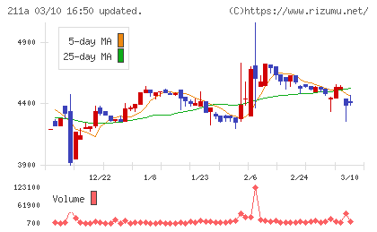 カドス・コーポレーションチャート