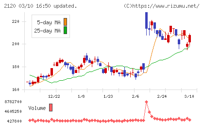 ＬＩＦＵＬＬチャート