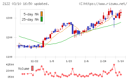 インタースペースチャート