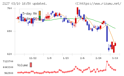 日本Ｍ＆Ａセンターホールディングスチャート