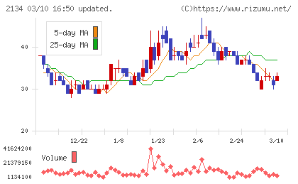 北浜キャピタルパートナーズチャート