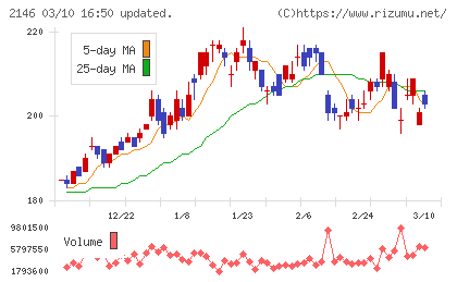 ＵＴグループチャート