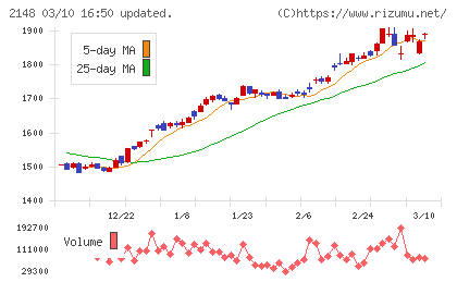 アイティメディアチャート