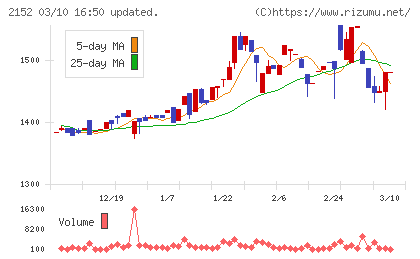 幼児活動研究会チャート