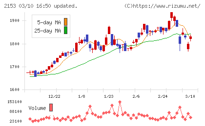 Ｅ・Ｊホールディングスチャート