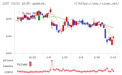コシダカホールディングスチャート
