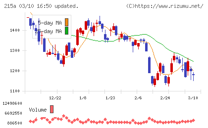 タイミーチャート