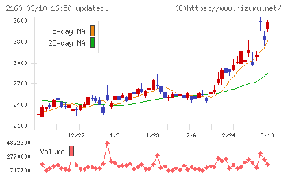 ジーエヌアイグループチャート