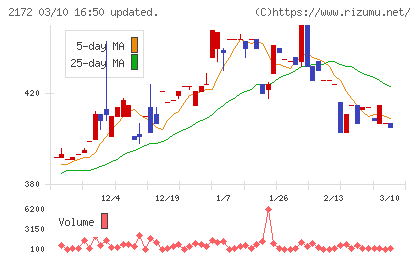 インサイトチャート