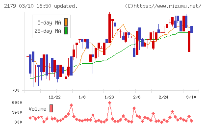 成学社チャート