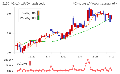 サニーサイドアップグループチャート
