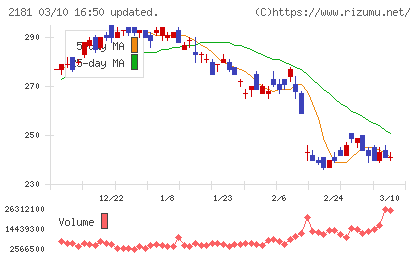 パーソルホールディングスチャート