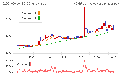 シイエム・シイチャート