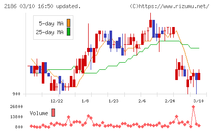 ソーバルチャート