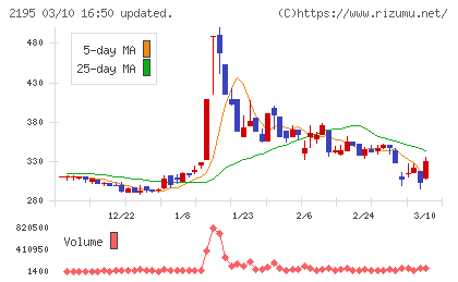 アミタホールディングスチャート
