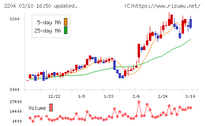 中村屋チャート